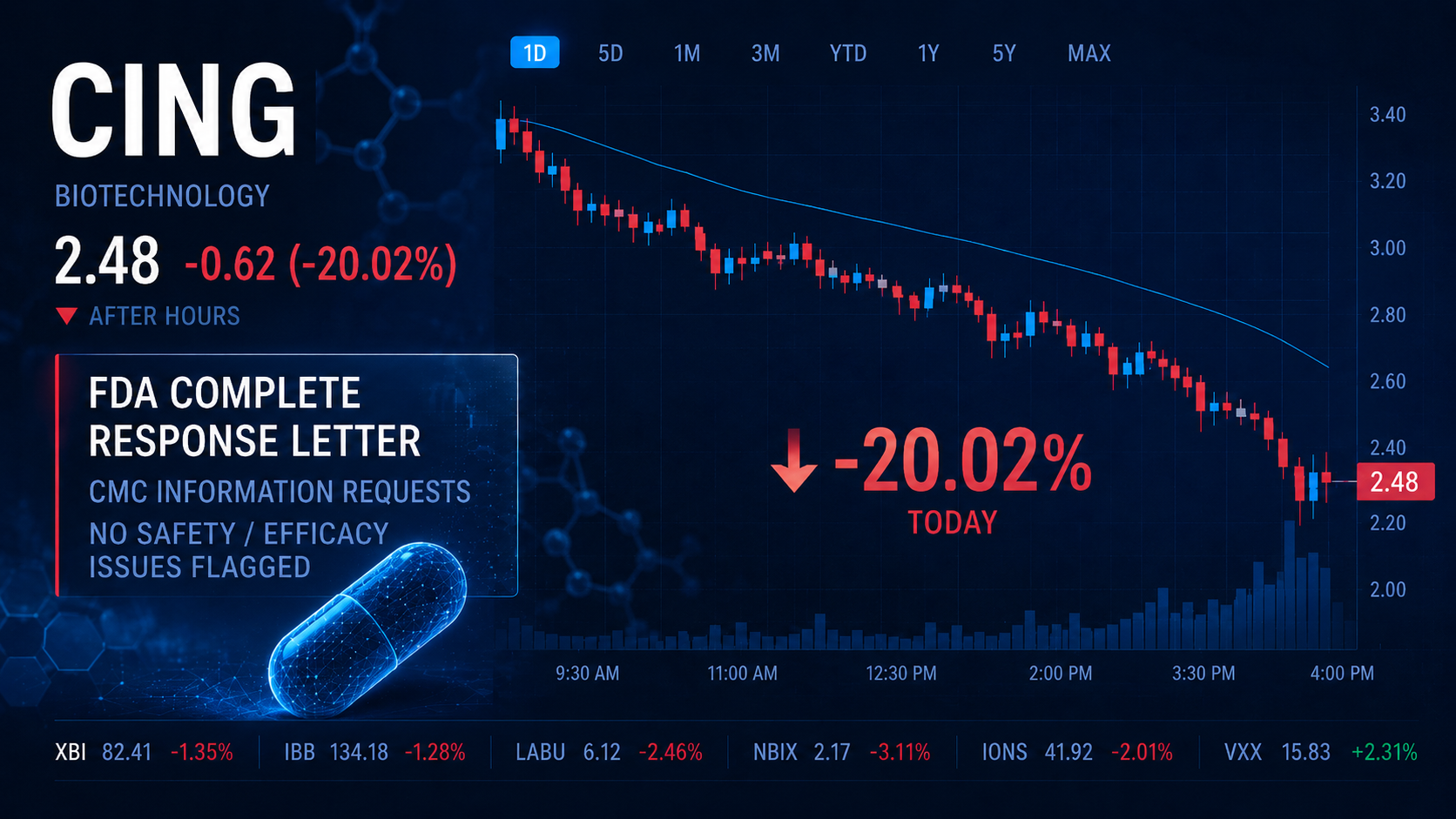 Cingulate Shares Fall After FDA Issues Complete Response Letter for ADHD Drug Candidate