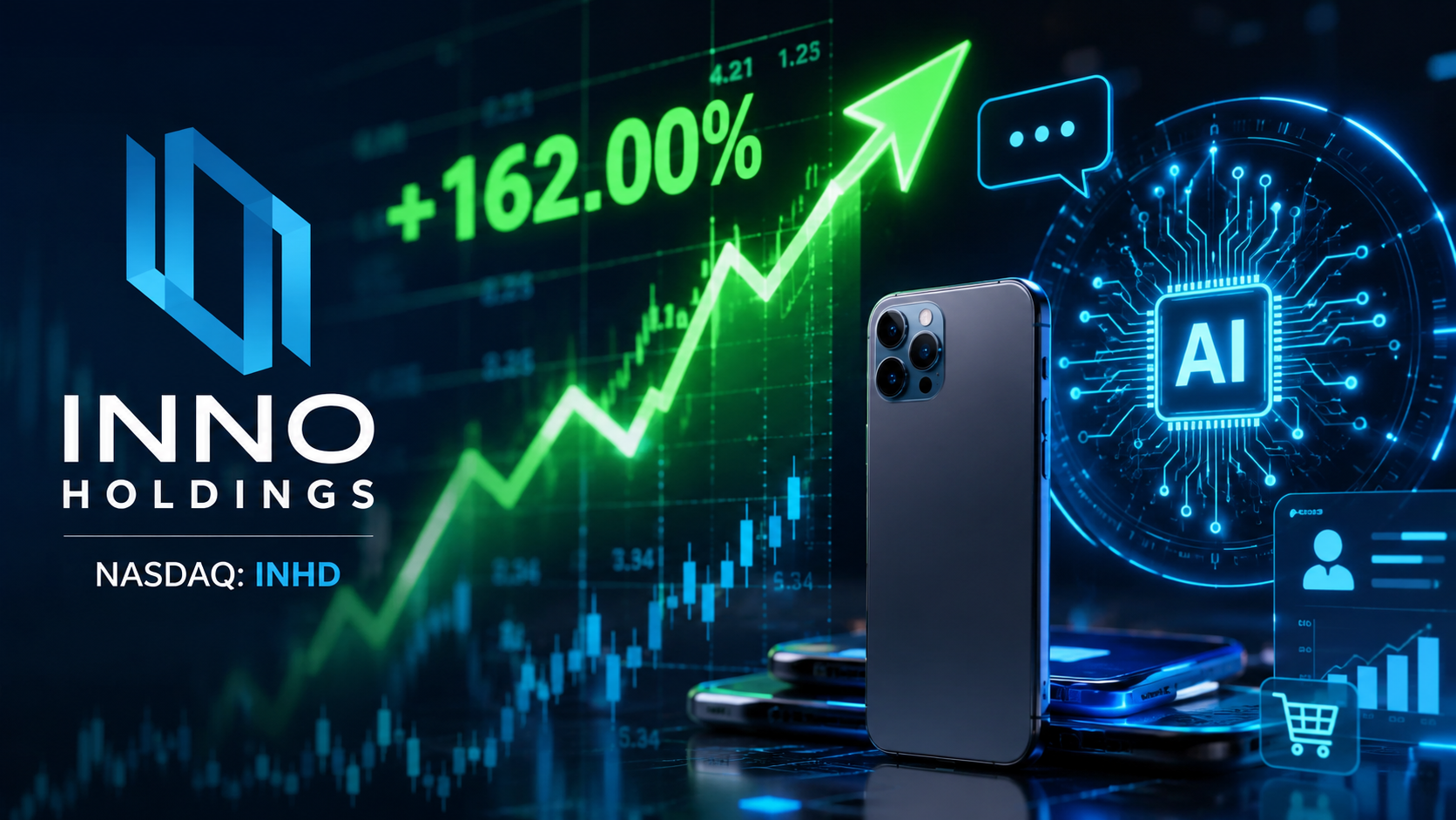 Inno Holdings Stock Surges After $3 Million AI Development Agreement