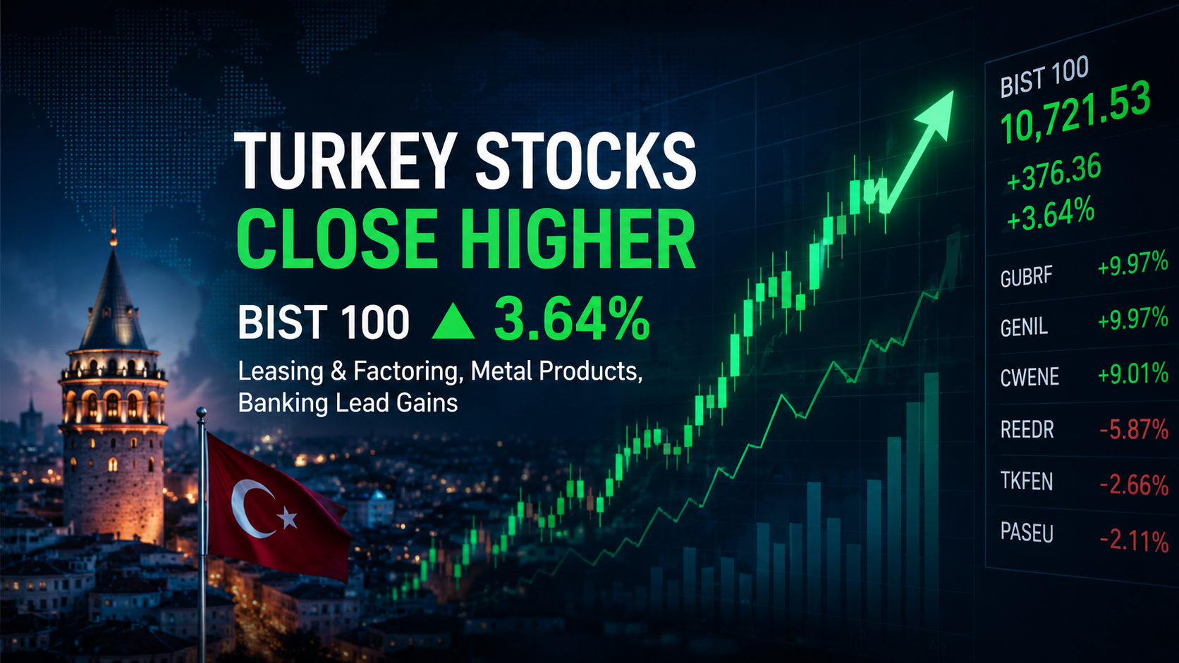 Turkey’s BIST 100 Climbs 3.64% as Banking and Industrial Stocks Lead Market Rally
