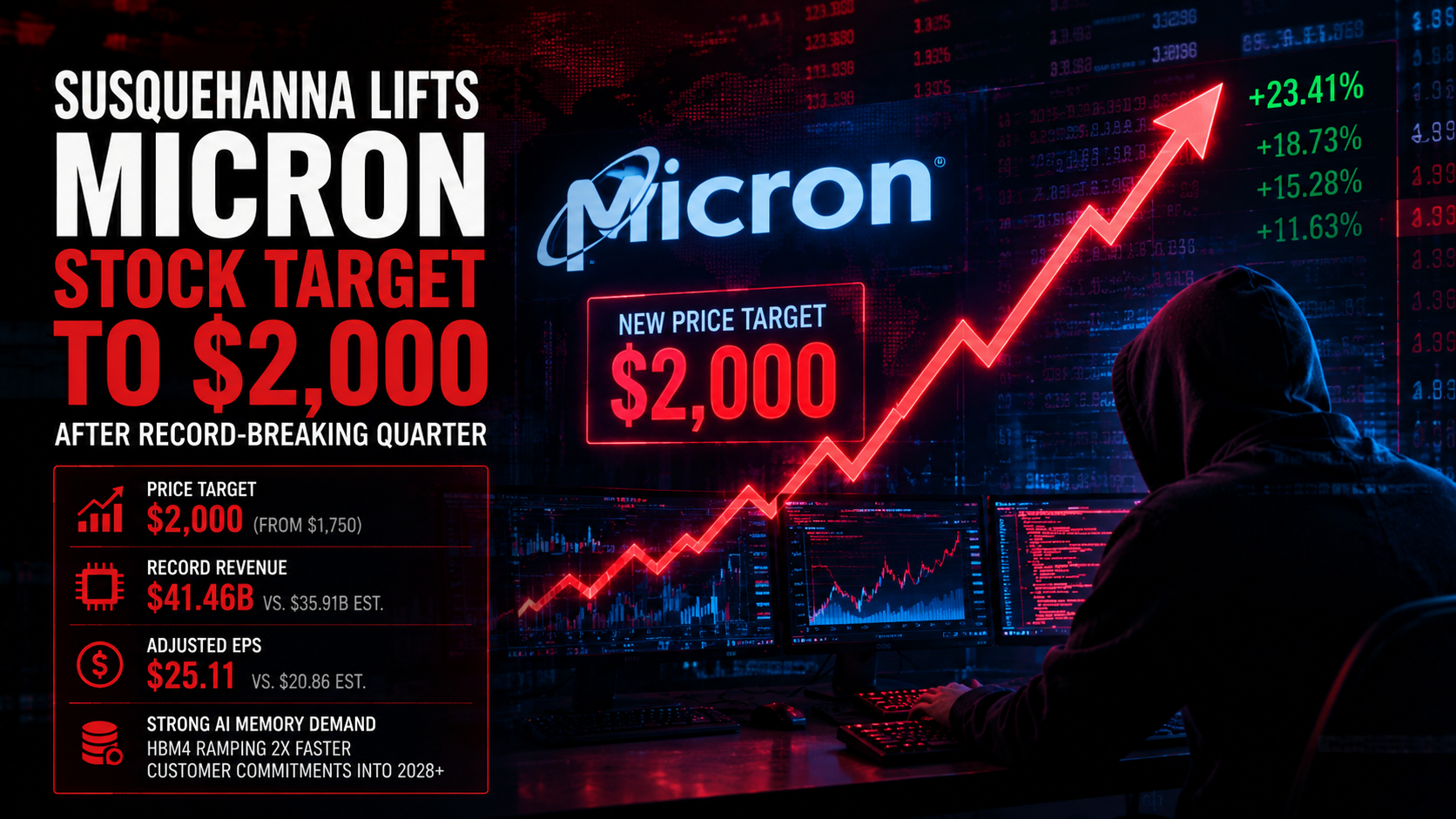 Susquehanna Raises Micron Price Target to $2,000 After Record Quarter and AI Memory Surge