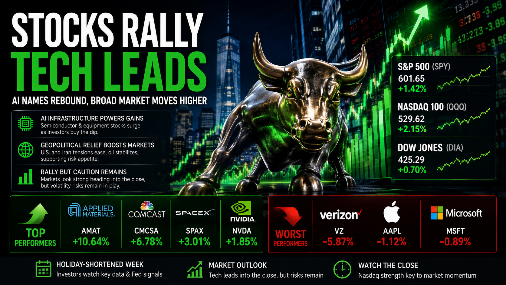 U.S. Stocks Rally as Tech Rebounds, AI Chip Names Lead, and Verizon Slumps