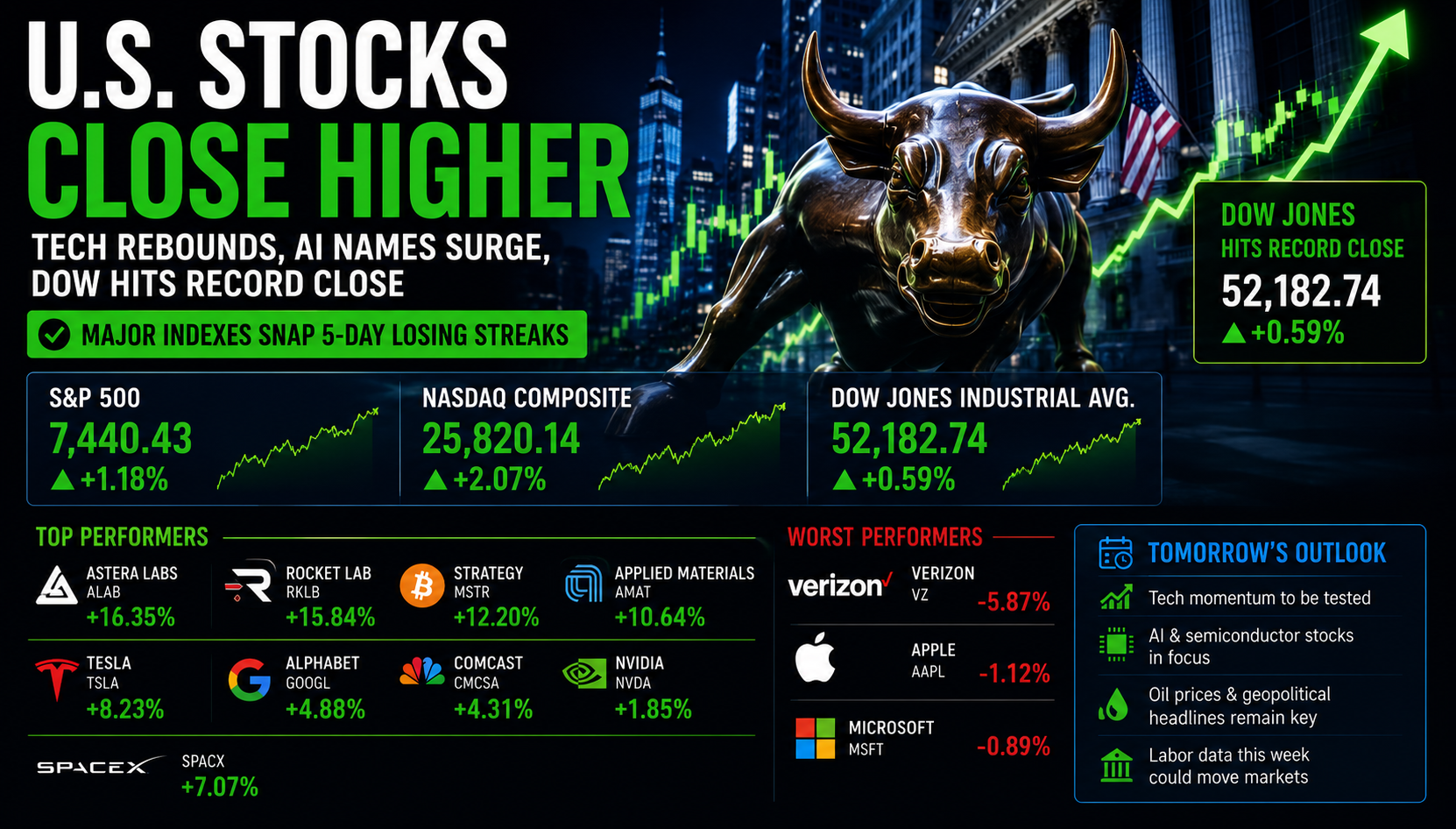 U.S. Stocks Close Higher as Tech Rebounds, AI Names Surge, and Dow Hits Record Close